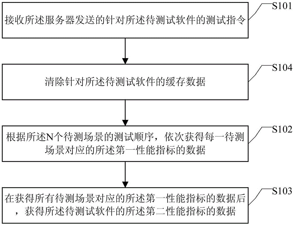 Software performance test method and device