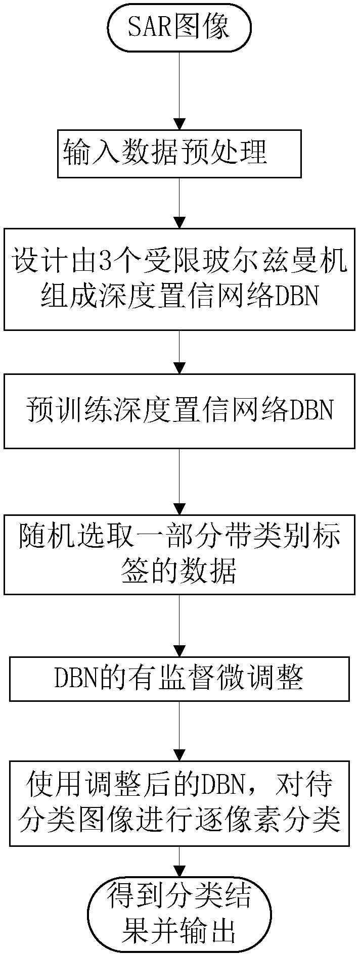 SAR image statistical distribution and DBN-based SAR image classification method