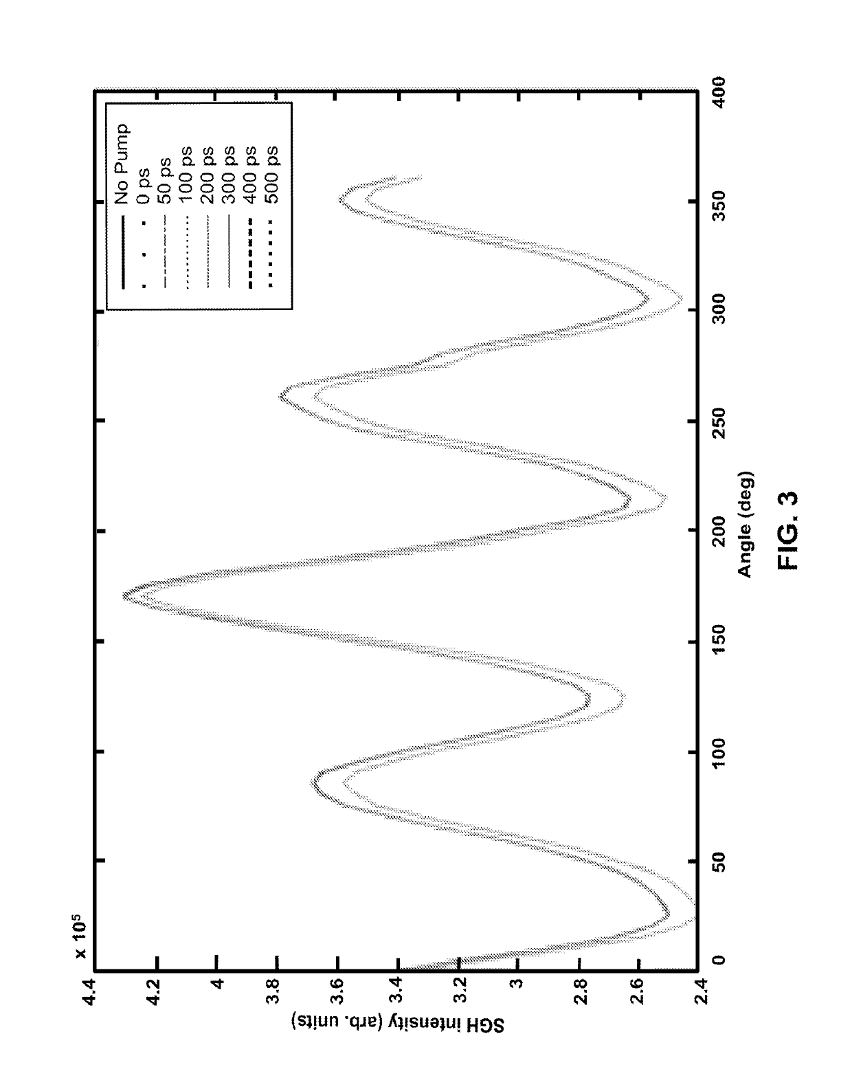 Apparatus and methods for probing a material as a function of depth using depth-dependent second harmonic generation