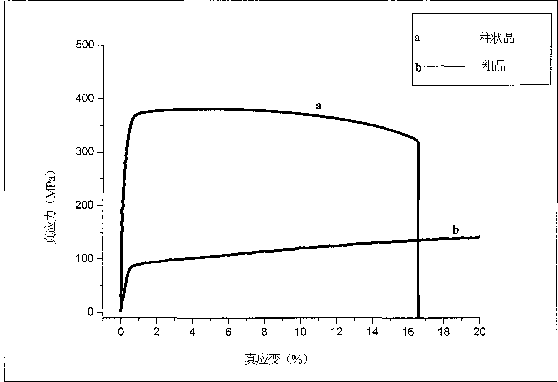 A &lt;111&gt; textured nano-twinned Cu bulk material and its preparation method