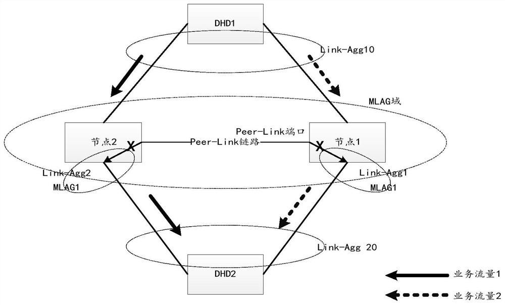 A message forwarding method, device, dual -living system and communication equipment