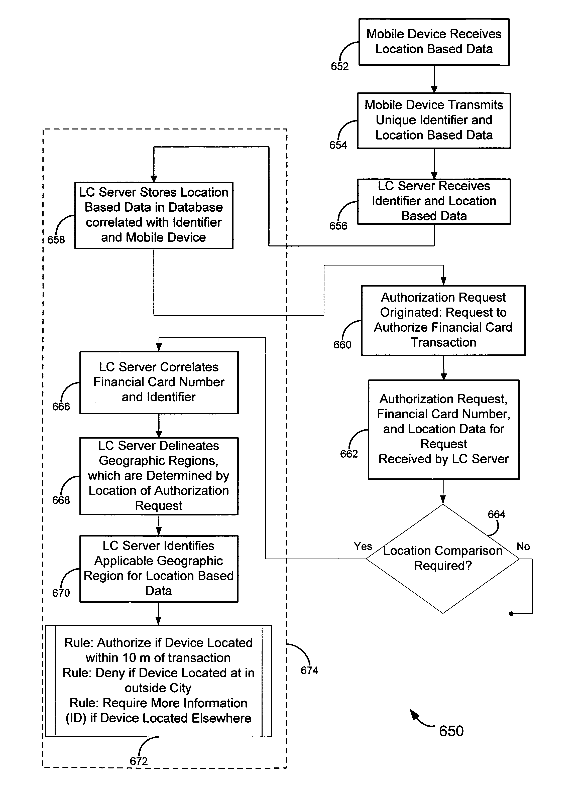 Location based authorization of financial card transactions systems and methods