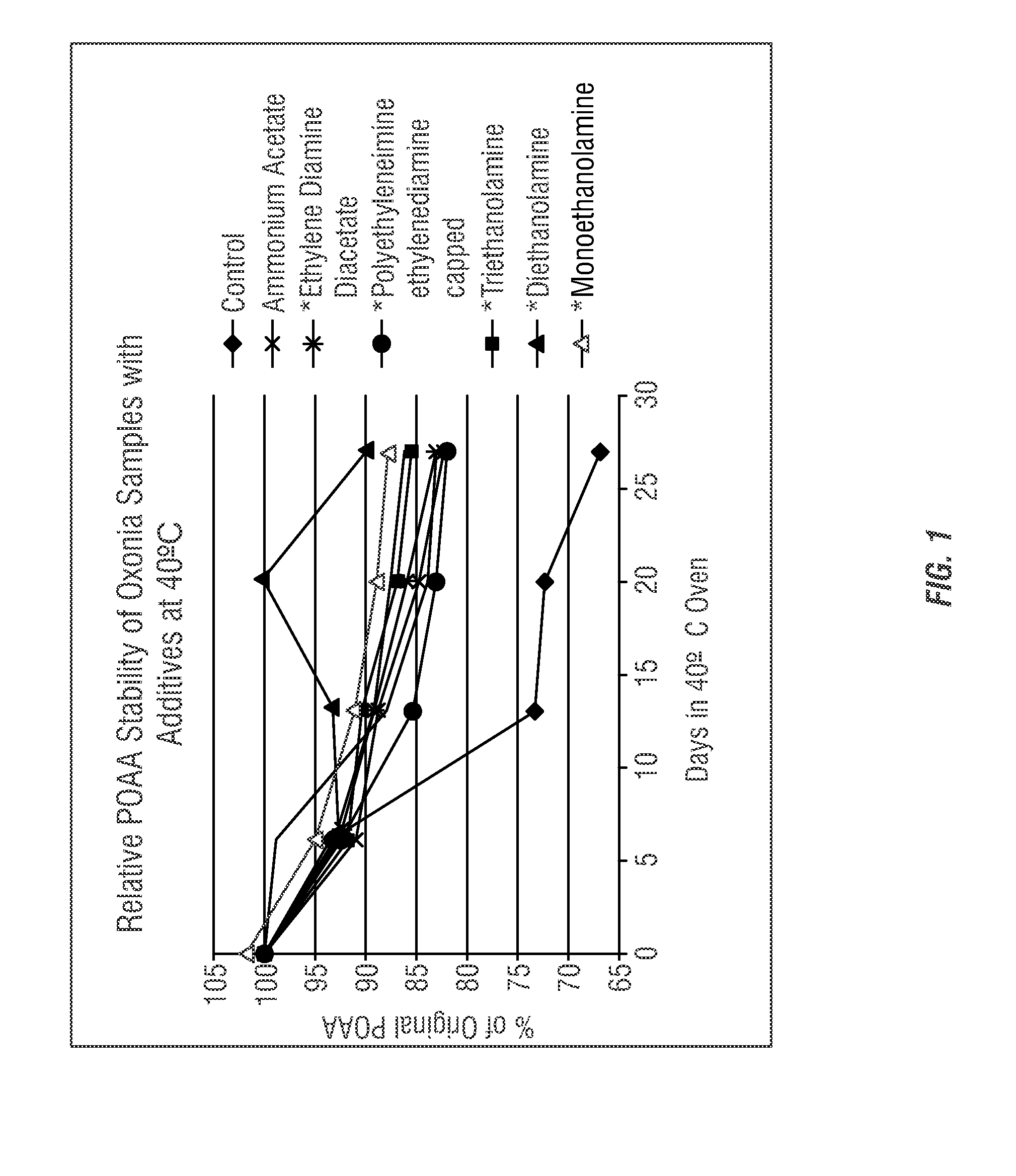 Stabilization of peroxycarboxylic acids using amine acid salts