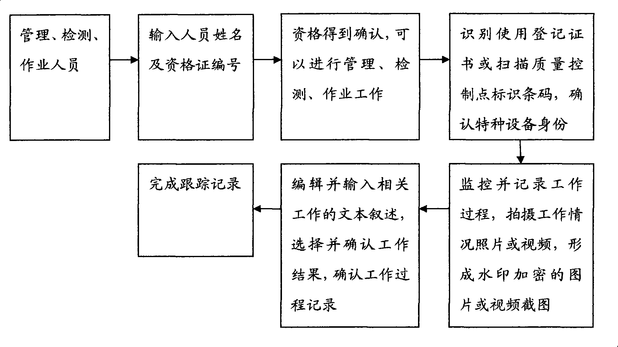 Real-time tracking and recording method for operation process of special device