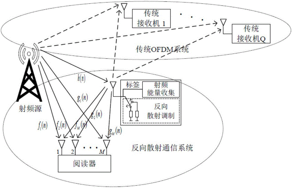 Backscattering communication modulation method based on orthogonal frequency division multiplexing (OFMD) carriers