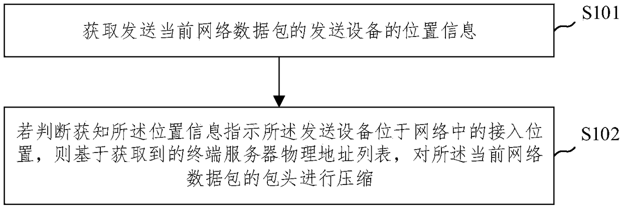 Network packet header compression method and a network packet header compression device used for network performance monitoring