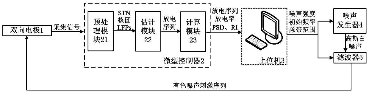 Noise depth brain stimulation system for Parkinson's disease