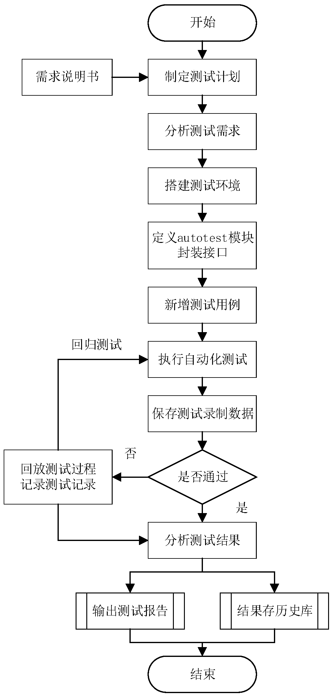 Automatic testing method of power distribution main station monitoring system