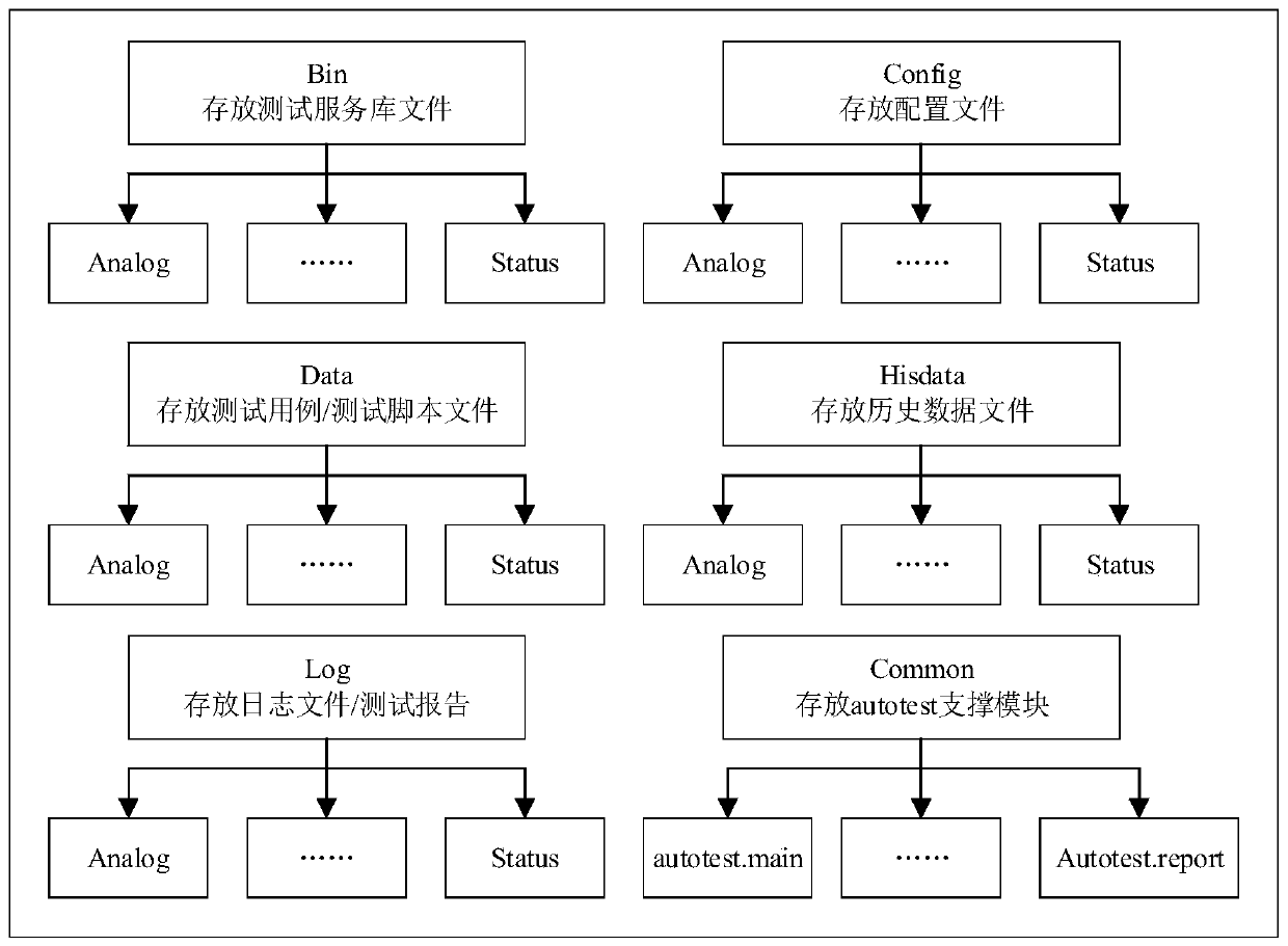 Automatic testing method of power distribution main station monitoring system