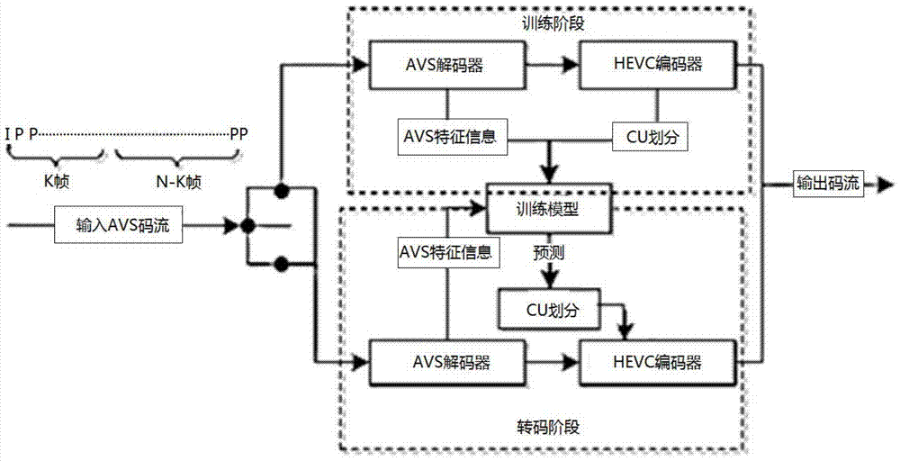 An optimized video transcoding method from avs to hevc based on support vector machine