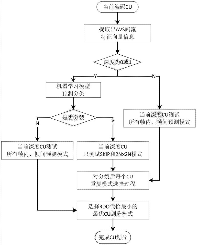 An optimized video transcoding method from avs to hevc based on support vector machine