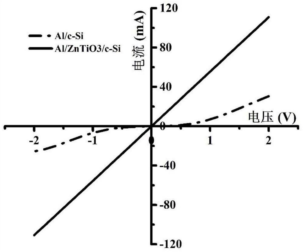 Application of zinc titanate in crystalline silicon solar cell