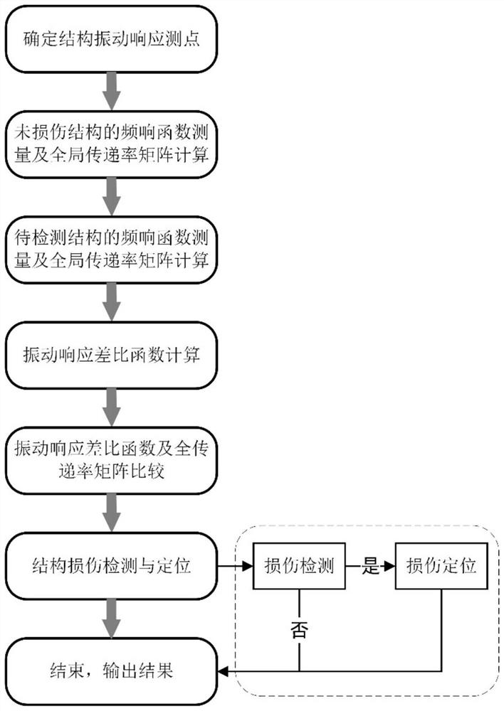 Structural Damage Identification Method Based on Vibration Response Difference Ratio Function