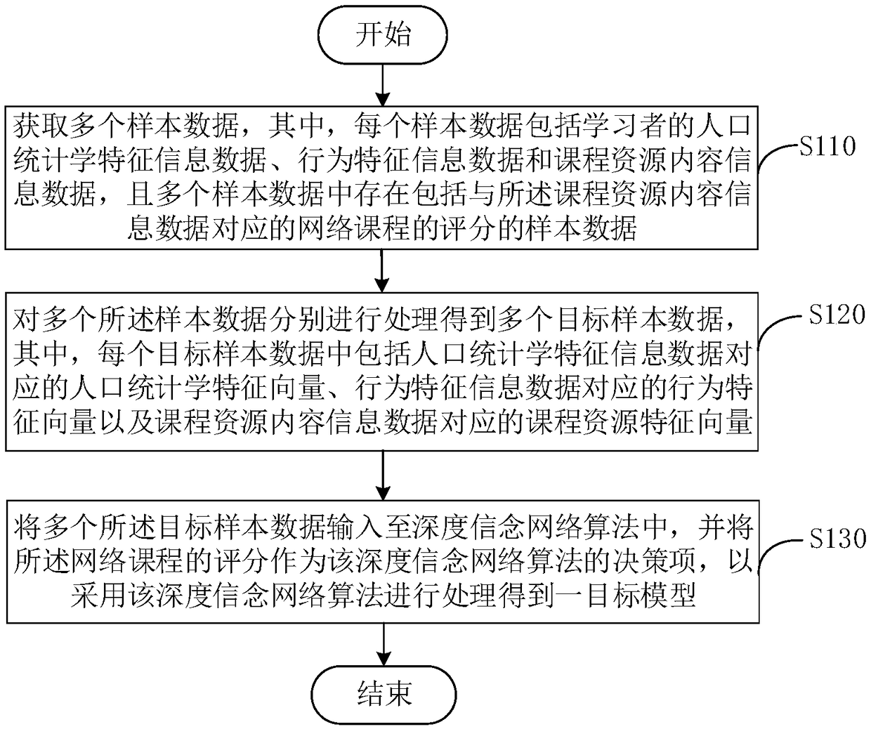 A personalized resource recommendation model establishment method and device