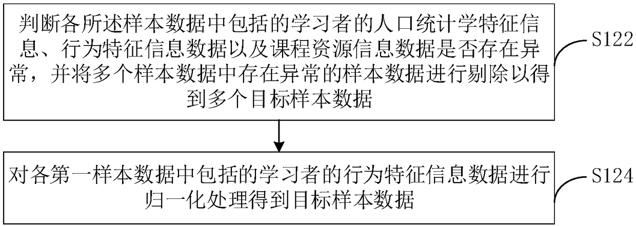 A personalized resource recommendation model establishment method and device