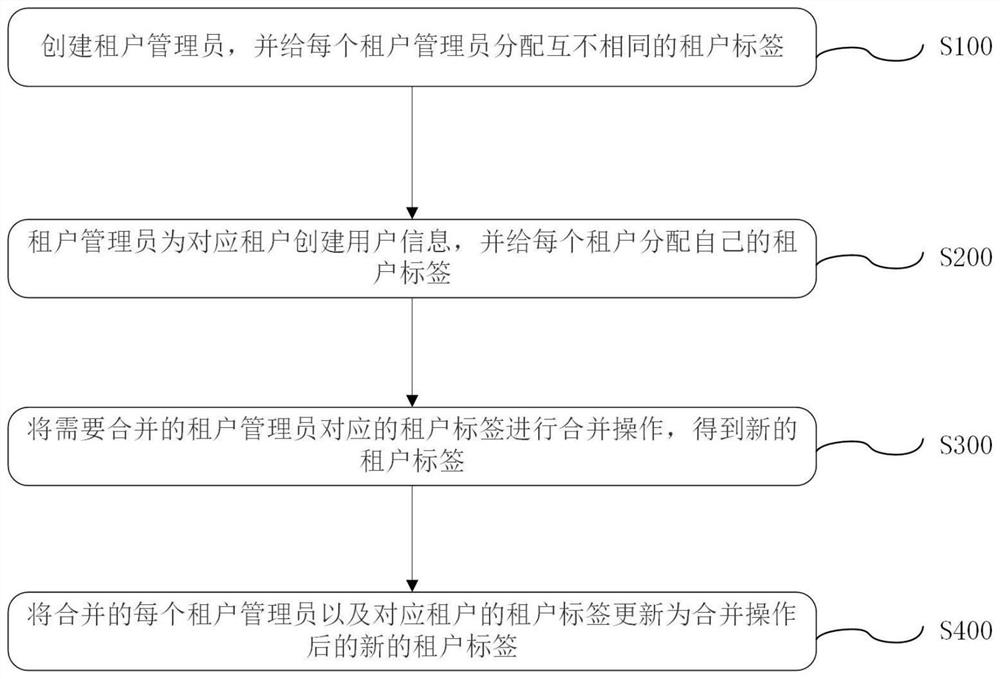 Tenant merging method in multi-tenant mode