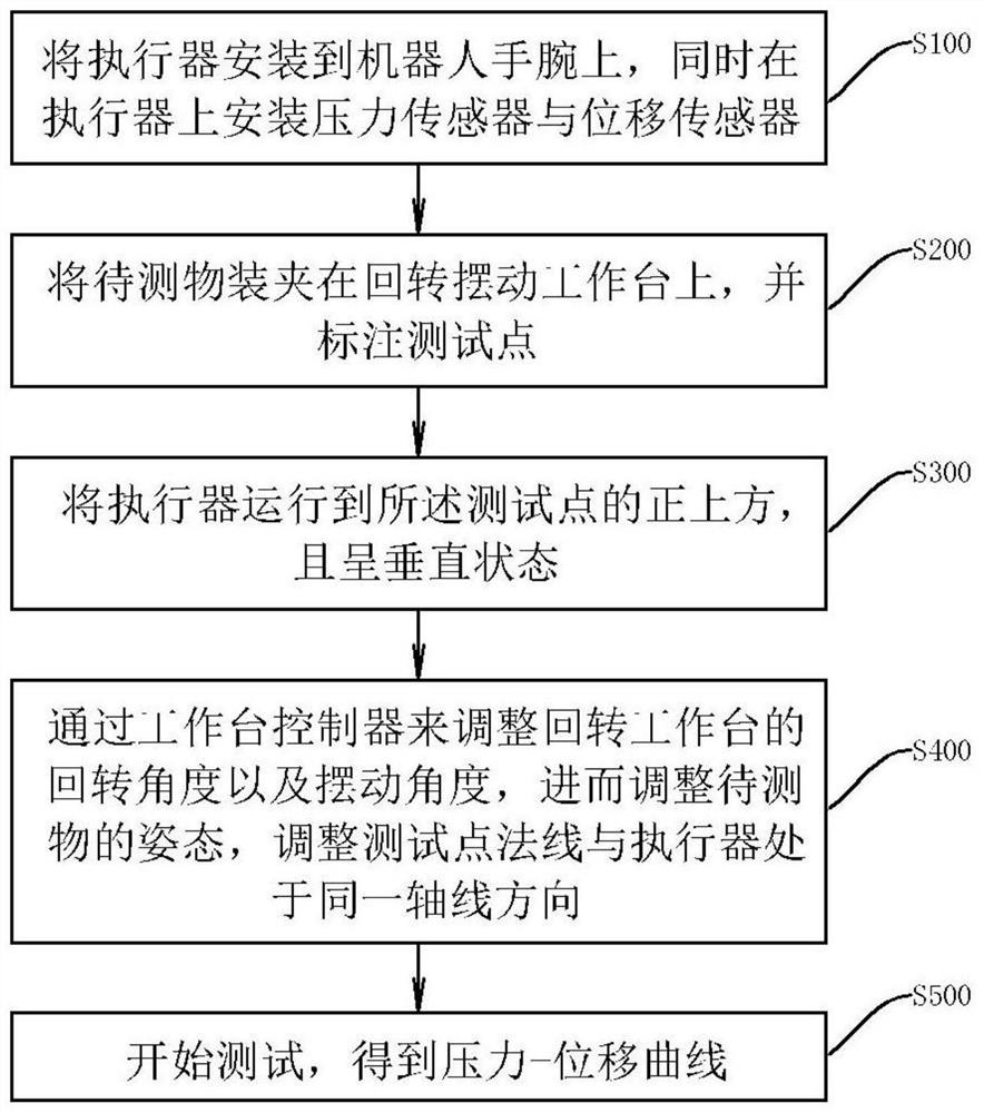 Workpiece rigidity testing method and application