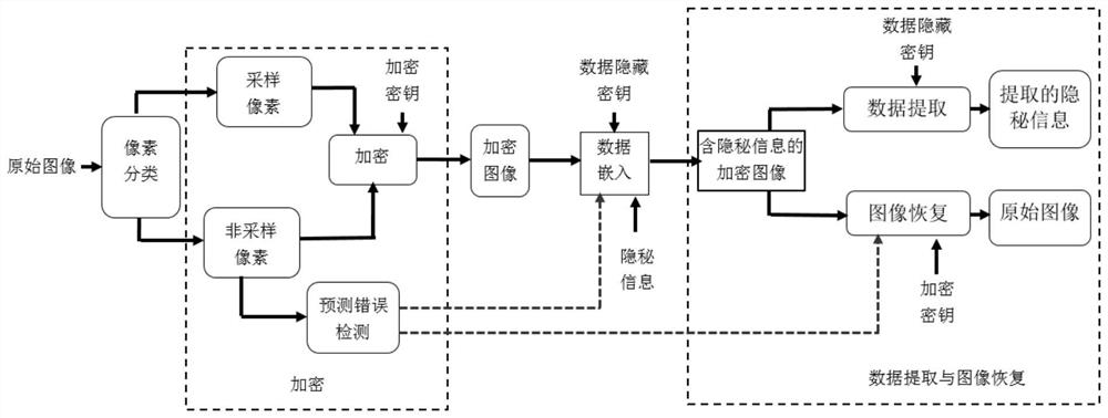 A high-capacity image reversible data hiding method in ciphertext domain