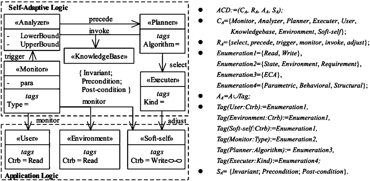 An Adaptive Software UML Modeling and Its Formal Verification Method