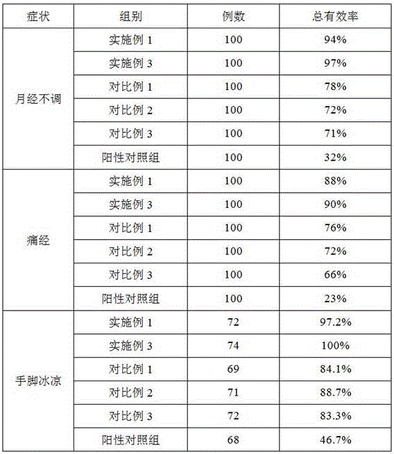 Foot bath powder containing folium artemisiae argyi residue and with cold dispelling and menstruation regulating functions and preparation method thereof