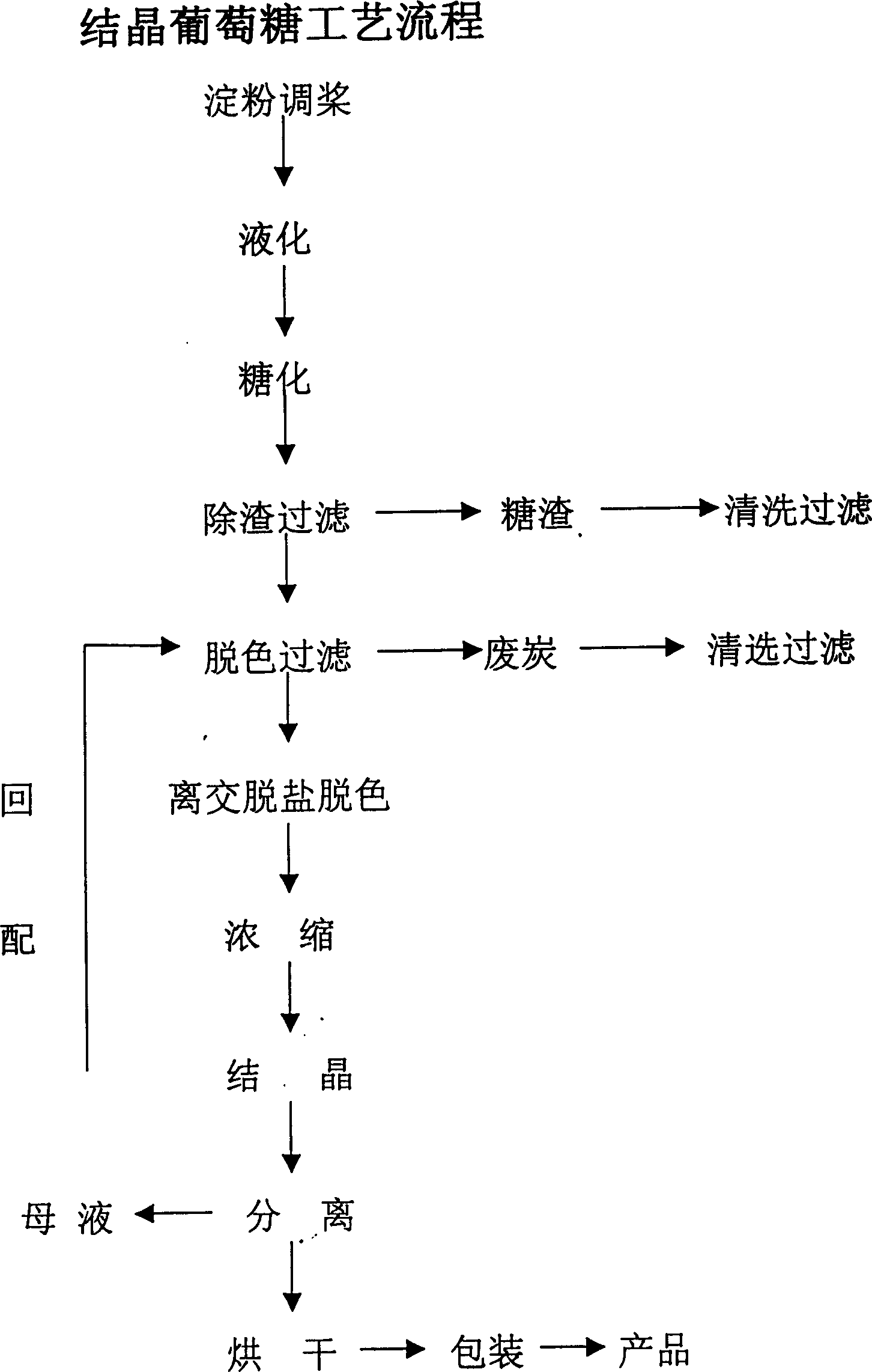 Crystallization process for glucose production