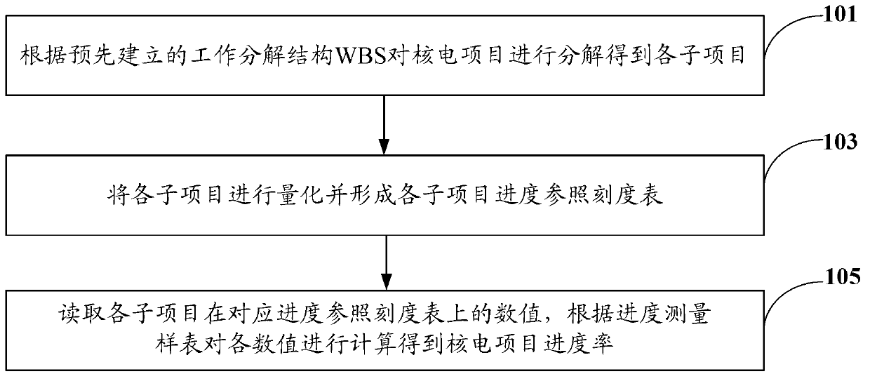 Nuclear power project progress measuring method and system