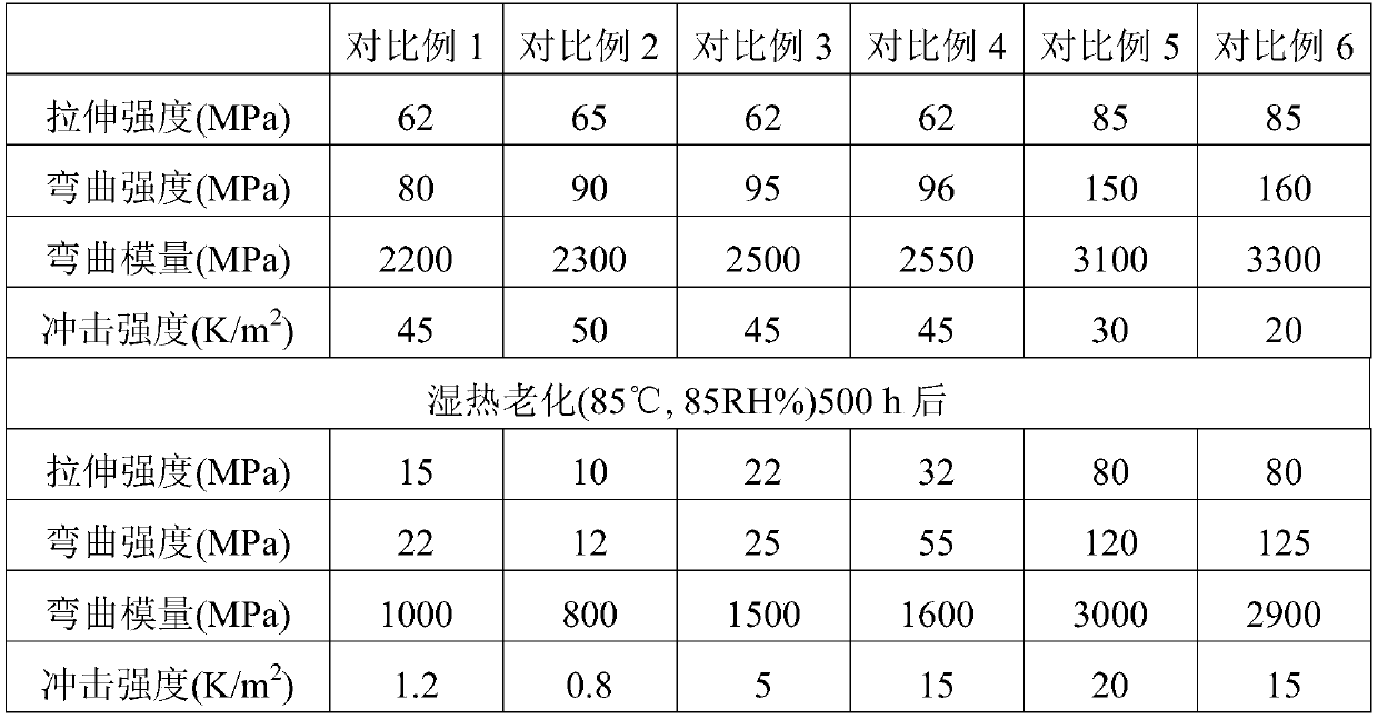 PC/ABS alloy resistant to damp-heat aging and preparation method thereof