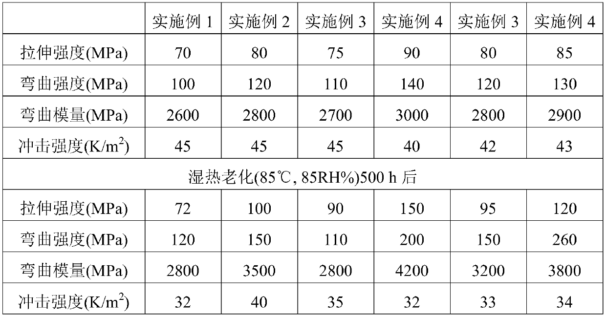 PC/ABS alloy resistant to damp-heat aging and preparation method thereof