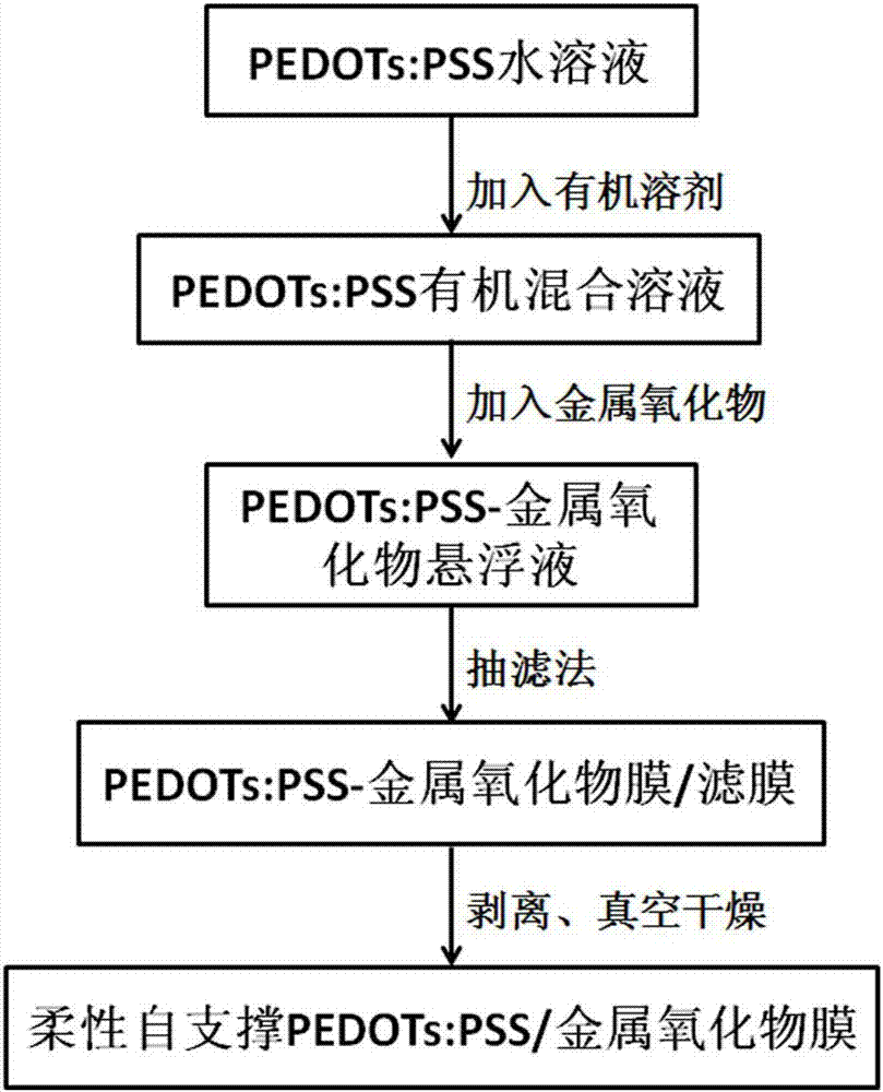 High-energy-storage self-supporting PEDOTs:PSS composite film and preparation method thereof