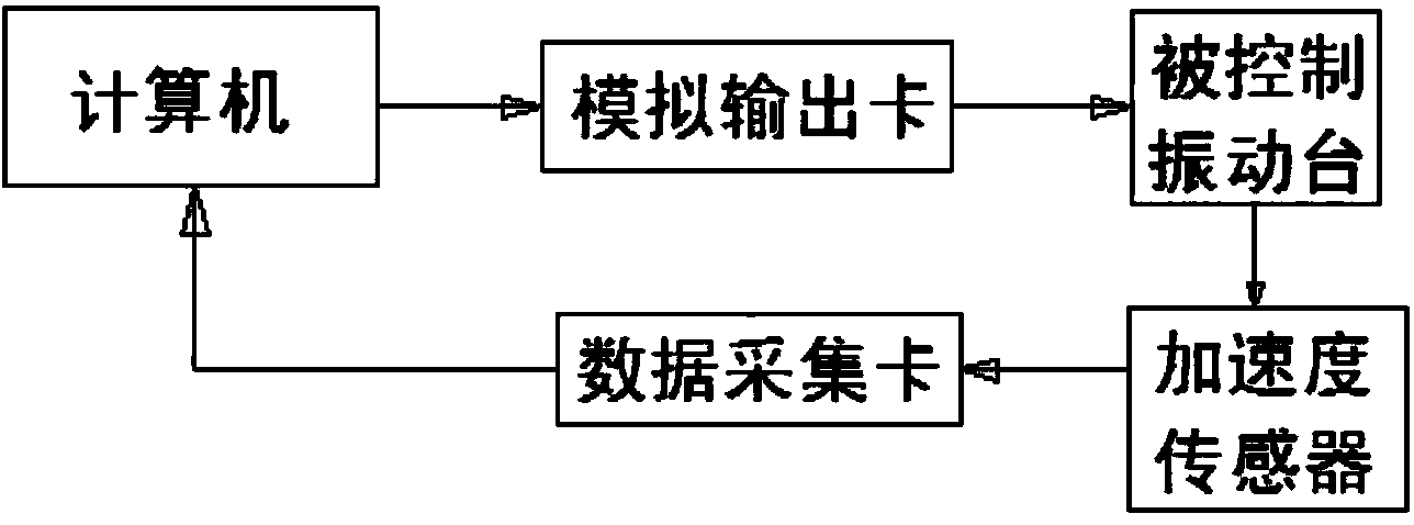 Multi-dimensional waveform analog correction method and control device