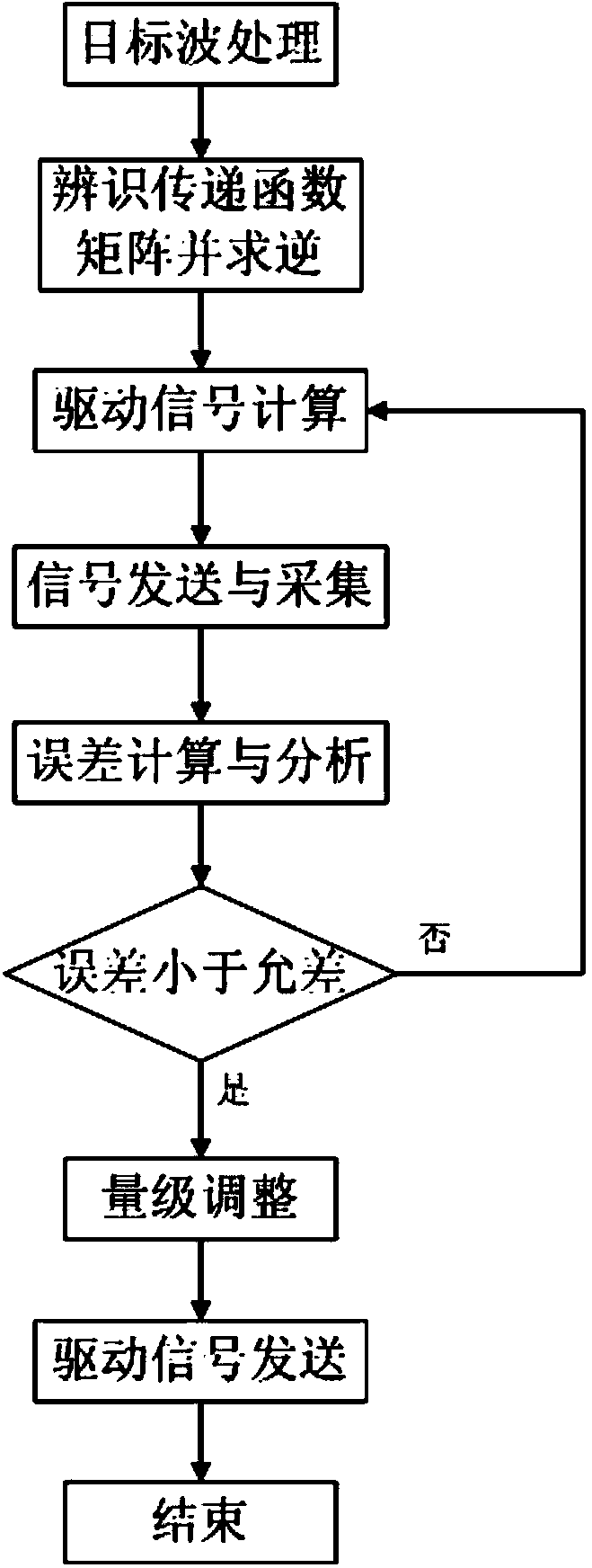 Multi-dimensional waveform analog correction method and control device