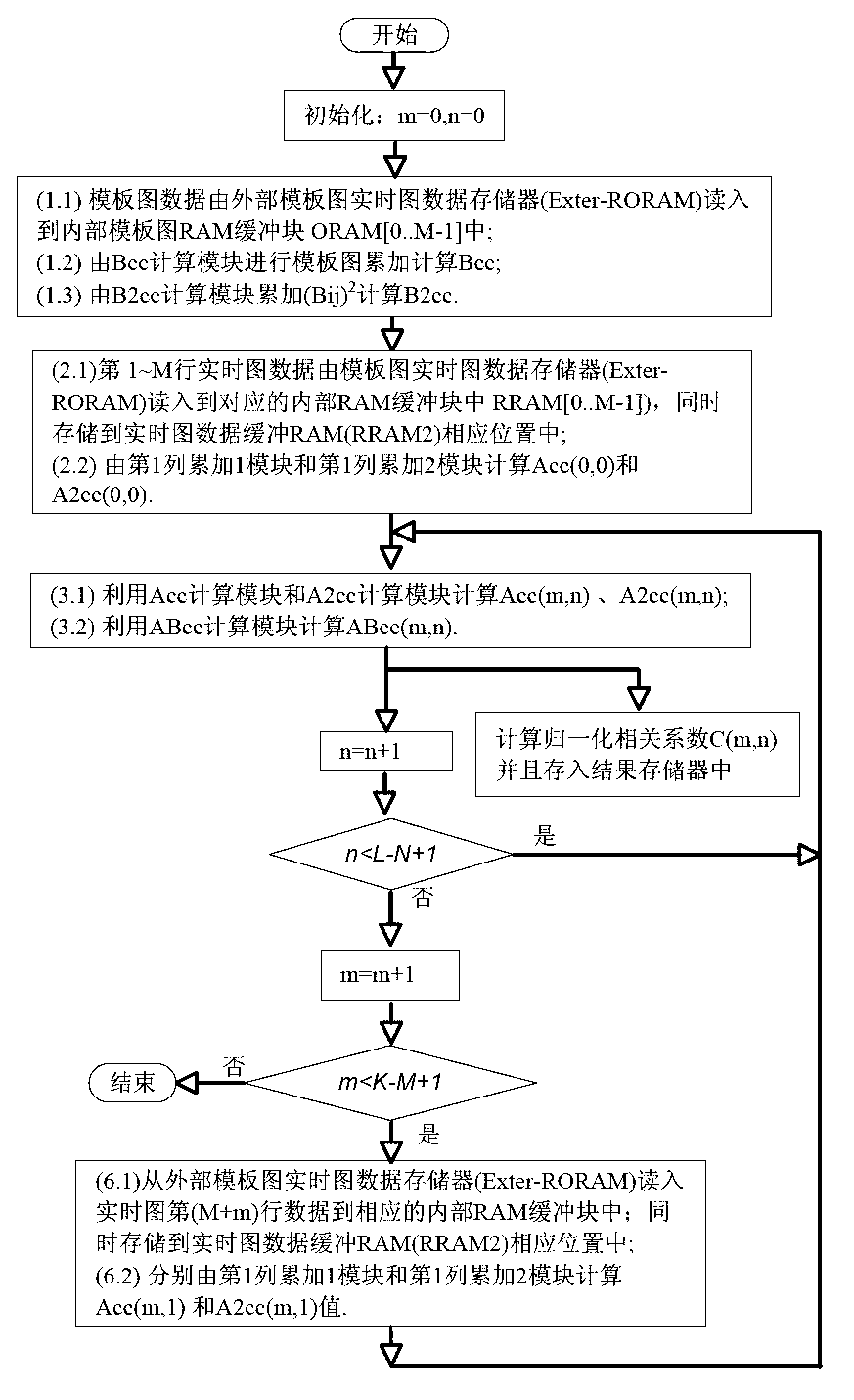 High-speed parallel implementation method and device for template matching based on normalized correlation coefficient