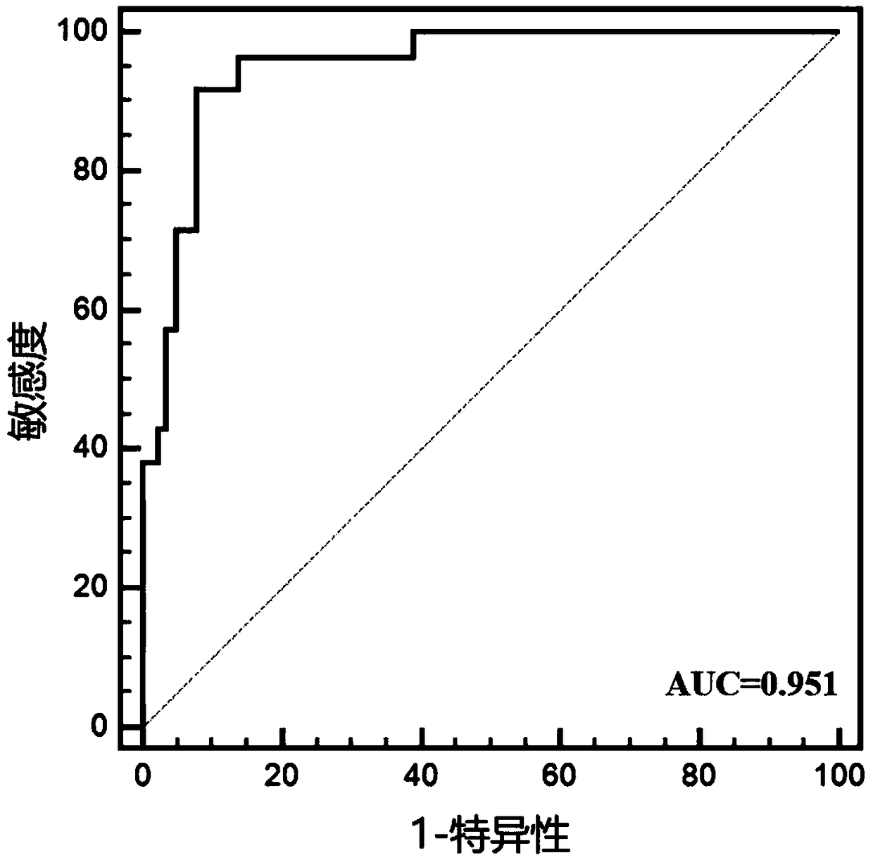 Plasma gene detection kit for early diagnosis of squamous carcinoma of larynx