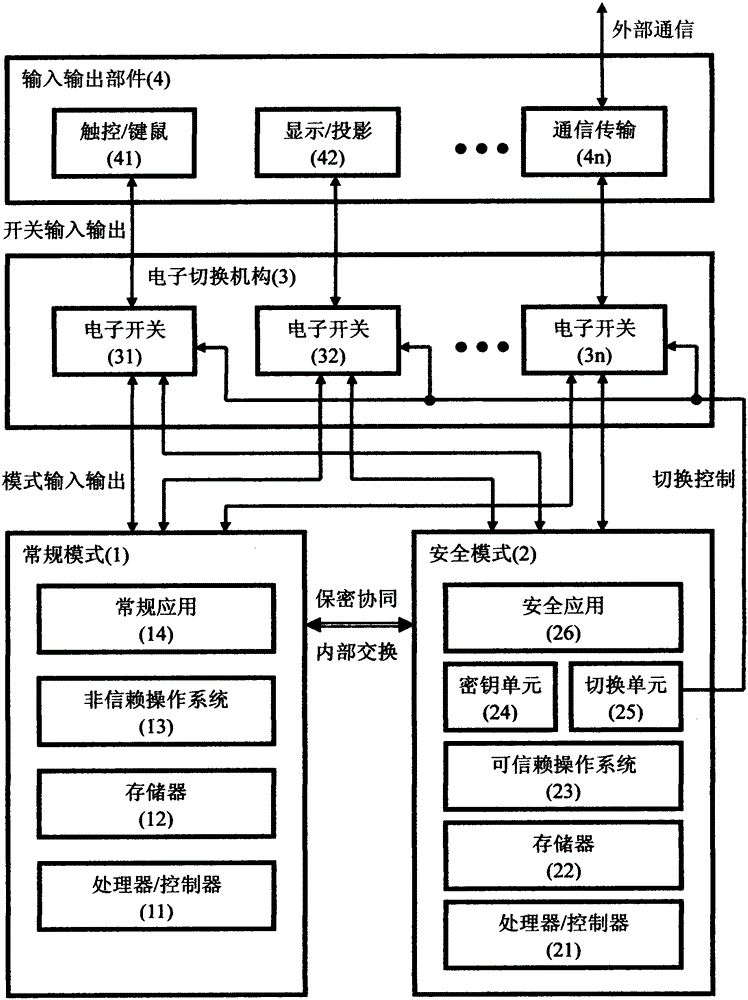 Information security electronic equipment and application architecture