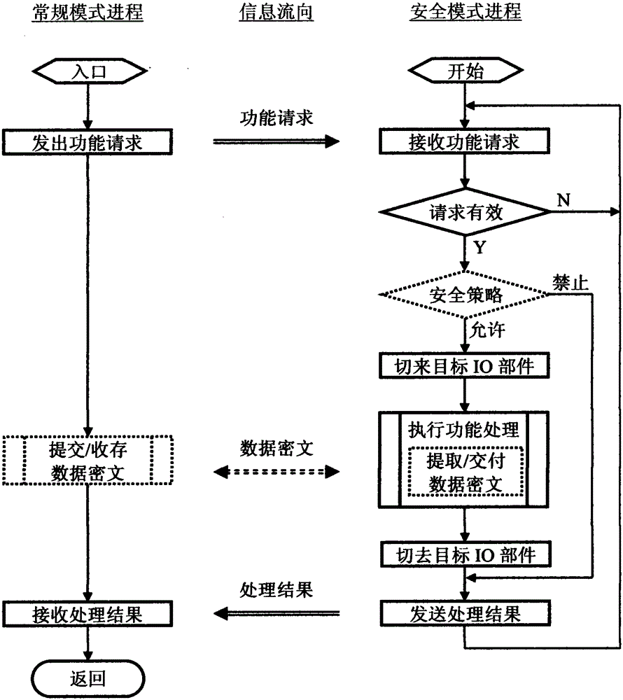 Information security electronic equipment and application architecture