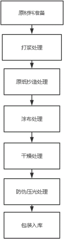 Production technology for anti-counterfeit label paper