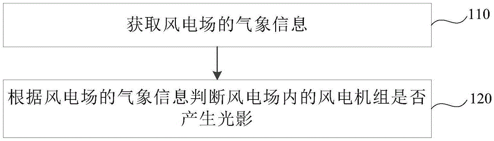 Shadow evaluation method, device and system for wind power plant