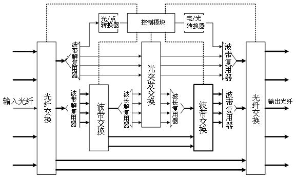 Multi-granular optical cross connection device for core nodes in optical burst switching network