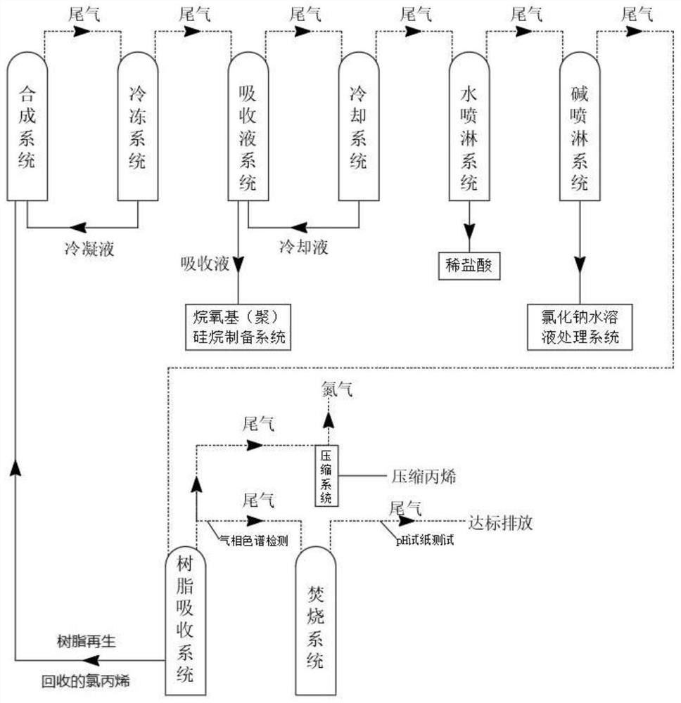 Environment-friendly treatment method for 3-chloropropyltrichlorosilane synthetic tail gas