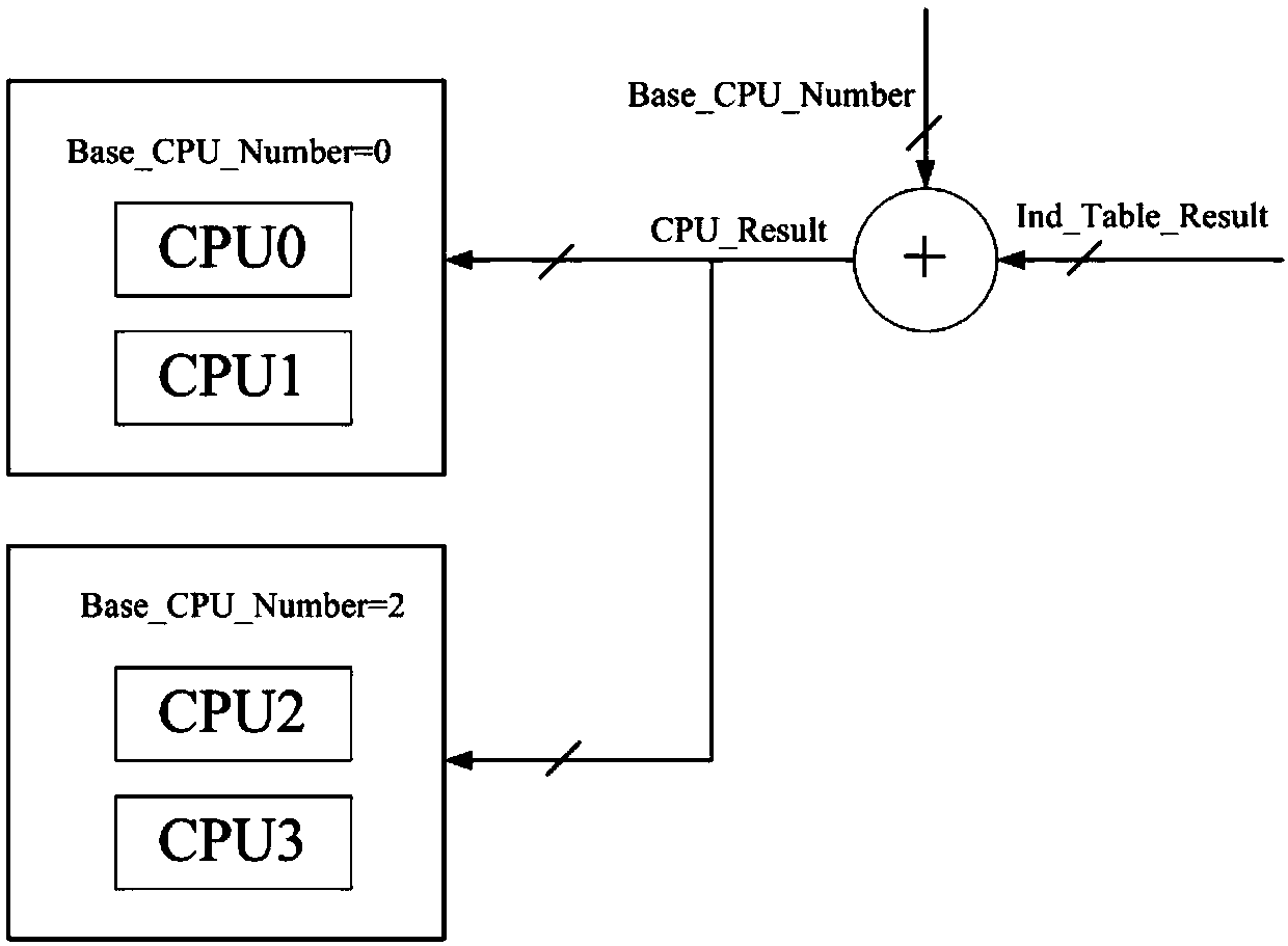 Receive-side Scaling circuit for multi-core processor dynamic grouping management