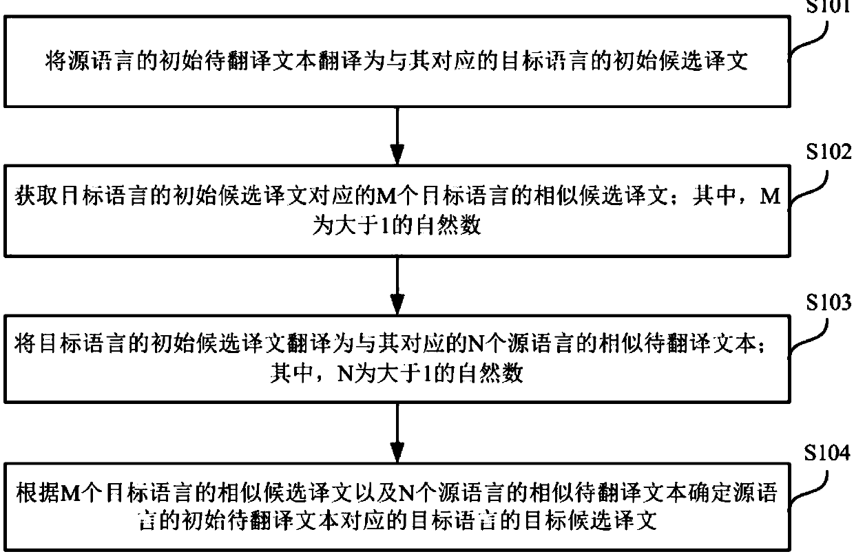 Machine translation method and device, electronic equipment and storage medium