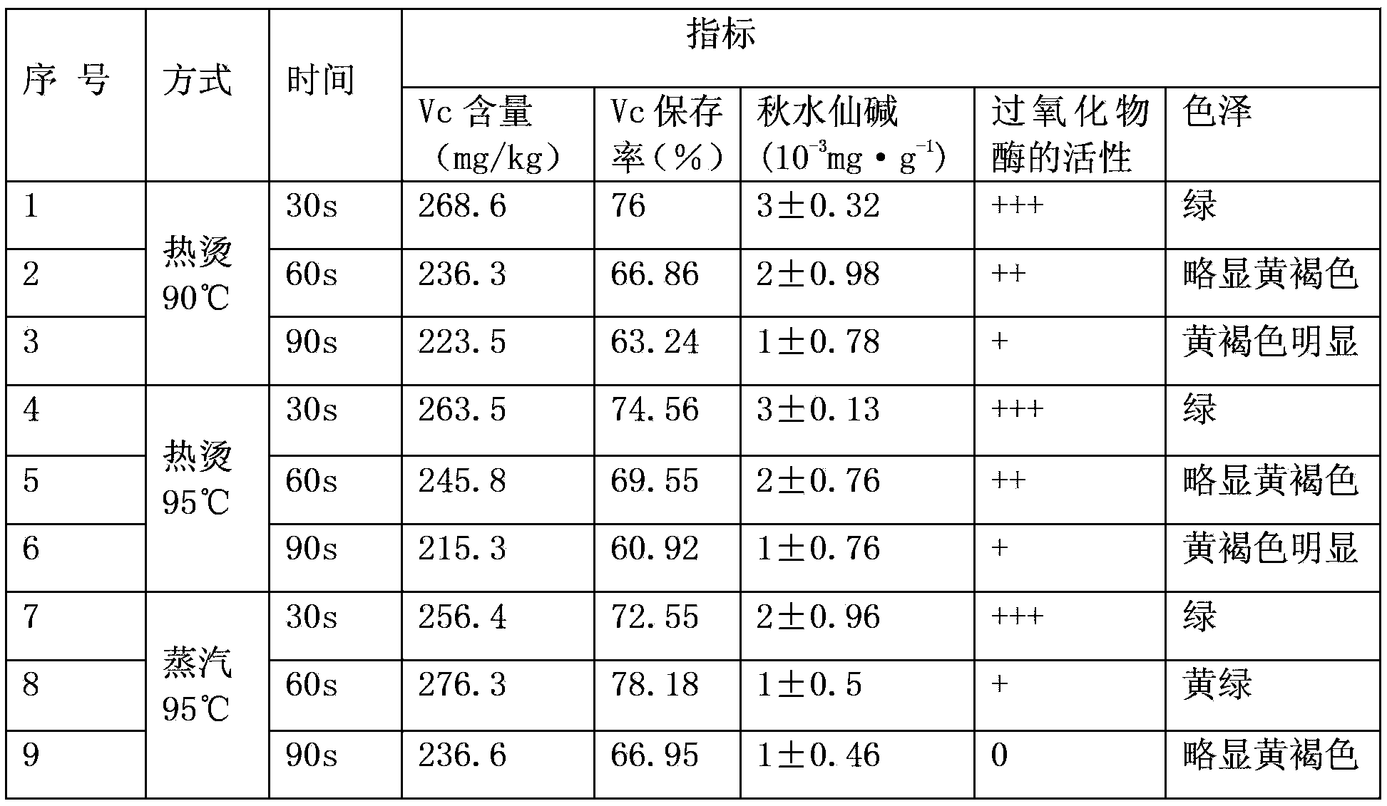 Processing method for vacuum freeze drying of Hemerocallis fulva L.