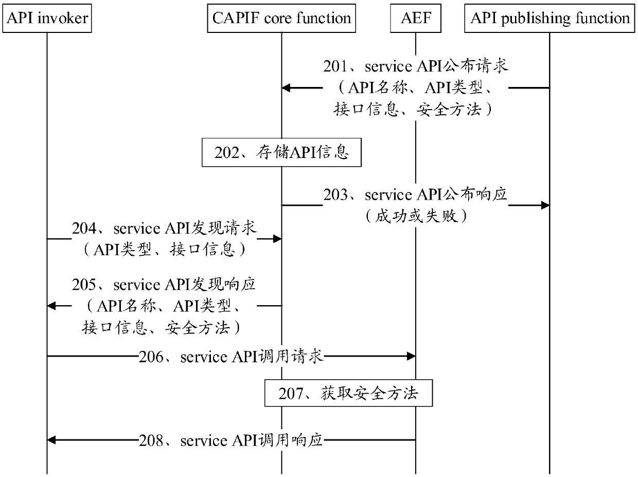 Service API calling method and related device