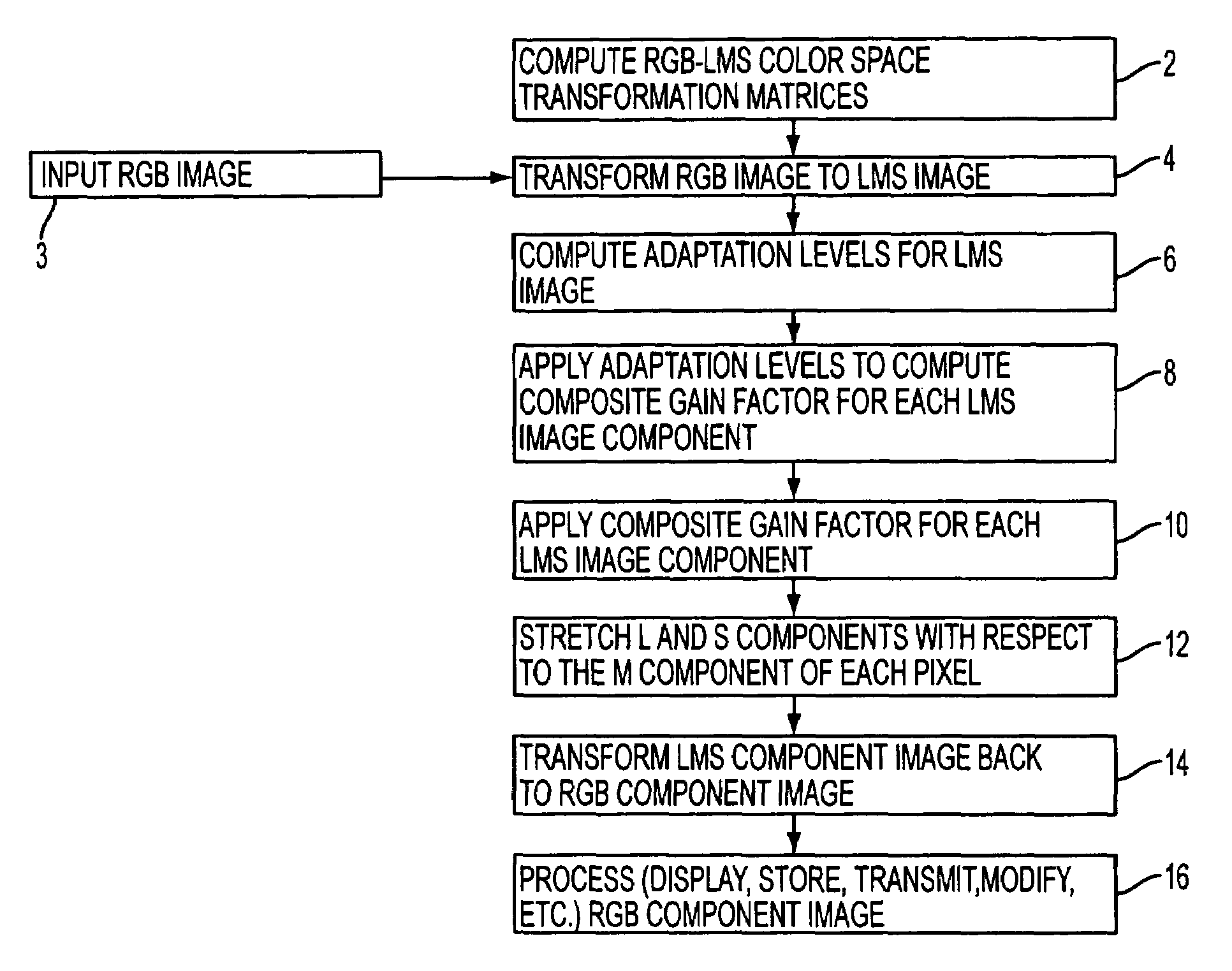 Simple and robust color saturation adjustment for digital images