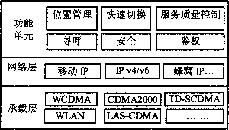 Hierarchical network layer mobility management method in mobile internet