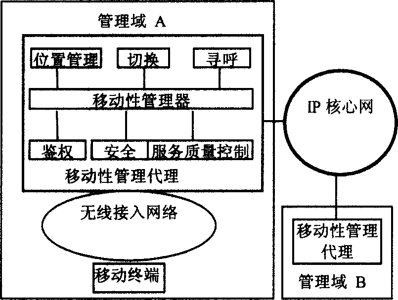 Hierarchical network layer mobility management method in mobile internet