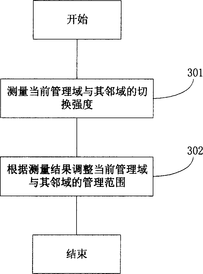 Hierarchical network layer mobility management method in mobile internet