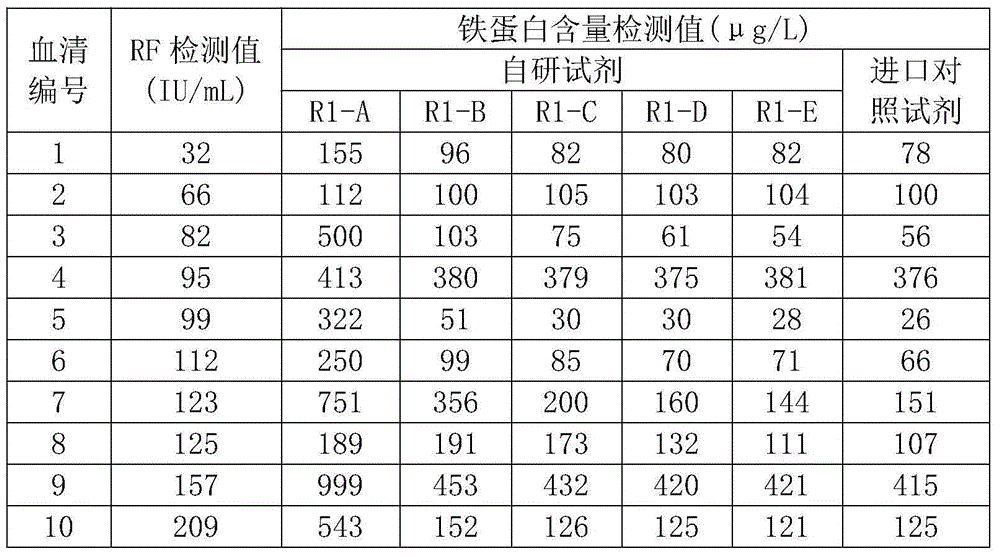 Latex reinforced immunoturbidimetric reagent for inhibiting rheumatoid factor interference