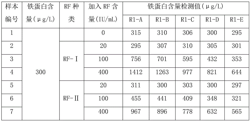 Latex reinforced immunoturbidimetric reagent for inhibiting rheumatoid factor interference