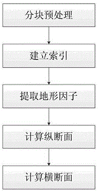 Highway survey and design method based on airborne lidar data